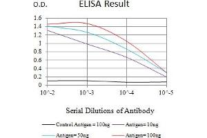 Black line: Control Antigen (100 ng),Purple line: Antigen (10 ng), Blue line: Antigen (50 ng), Red line:Antigen (100 ng) (CXCR1 抗体)