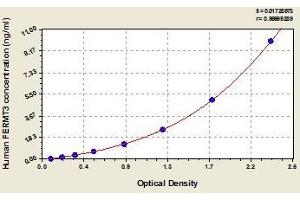 Typical standard curve (FERMT3 ELISA 试剂盒)