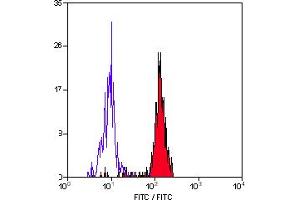 Staining of human peripheral blood monocytes with Mouse anti Human CD33 (ABIN118637). (CD33 抗体)