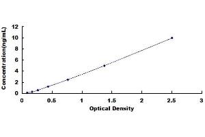 Typical standard curve (MLH3 ELISA 试剂盒)