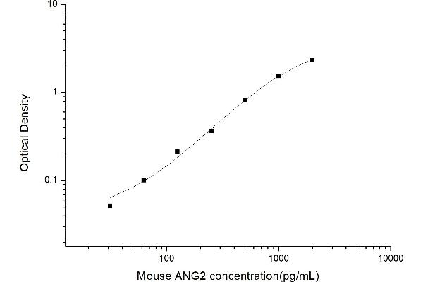 Angiopoietin 2 ELISA 试剂盒