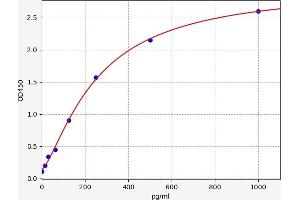 Typical standard curve (GJB2 ELISA 试剂盒)