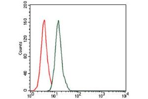 Flow Cytometry (FACS) image for anti-BPI Fold Containing Family A, Member 2 (BPIFA2) antibody (ABIN1847198) (BPIFA2 抗体)
