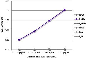 ELISA plate was coated with Goat Anti-Mouse IgG1, Human ads-UNLB and quantified.