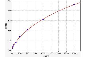 Typical standard curve (HMGB1 ELISA 试剂盒)