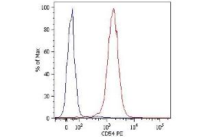 Surface staining of U937 human histiocytic lymphoma cell line with anti-human CD54 (1H4) PE. (ICAM1 抗体  (Biotin))