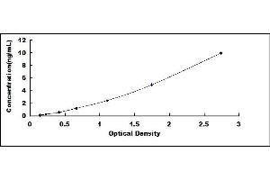 Typical standard curve (AQP3 ELISA 试剂盒)