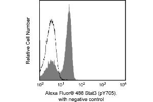 Flow Cytometry (FACS) image for anti-Signal Transducer and Activator of Transcription 3 (Acute-Phase Response Factor) (STAT3) (pTyr705) antibody (Alexa Fluor 488) (ABIN1177201) (STAT3 抗体  (pTyr705) (Alexa Fluor 488))