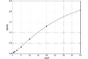 A typical standard curve