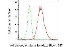 Flow cytometric analysis of Adrenoceptor alpha 1A expression in HepG2 cells using Adrenoceptor alpha 1A antibody (ABIN7797539), 1:2,000). (Recombinant alpha 1 Adrenergic Receptor 抗体)