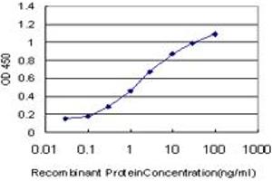 Detection limit for recombinant GST tagged EHD2 is approximately 0. (EHD2 抗体  (AA 365-427))