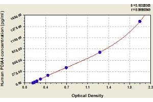 Typical Standard Curve (PDIA4 ELISA 试剂盒)