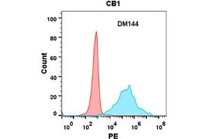Flow cytometry analysis with Anti-CB1 (DM144) on Expi293 cells transfected with human CB1 (Blue histogram) or Expi293 transfected with irrelevant protein (Red histogram). (CNR1 抗体  (AA 1-116))