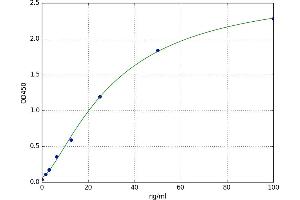 A typical standard curve