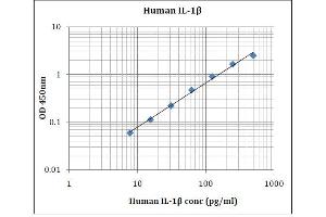 ELISA image for Interleukin 1, beta (IL1B) ELISA Kit (ABIN5026930)