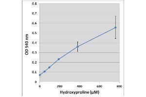 Hydroxyproline standard curve.