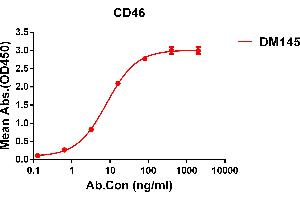 ELISA plate pre-coated by 1 μg/mL (100 μL/well) Human CD46 protein, His tagged protein ABIN6964079, ABIN7042413 and ABIN7042414 can bind Rabbit anti-CD46 monoclonal antibody (clone: DM145) in a linear range of 1-60 ng/mL. (CD46 抗体  (AA 35-328))