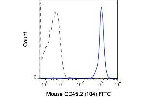 C57Bl/6 splenocytes were stained with 0. (CD45.2 抗体  (FITC))