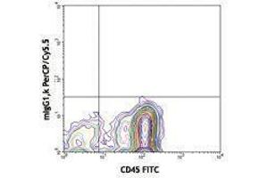 Flow Cytometry (FACS) image for anti-CD34 (CD34) antibody (PerCP-Cy5.5) (ABIN2660360) (CD34 抗体  (PerCP-Cy5.5))