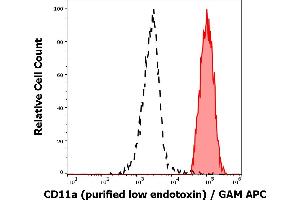 Separation of human monocytes (red-filled) from blood debris (black-dashed) in flow cytometry analysis (surface staining) of human peripheral whole blood stained using anti-human CD11a (MEM-25) purified antibody (low endotoxin, concentration in sample 1 μg/mL) GAM APC. (ITGAL 抗体)