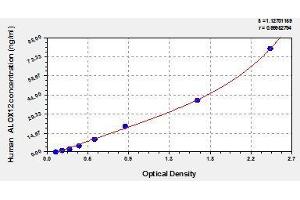 Typical standard curve (ALOX12 ELISA 试剂盒)