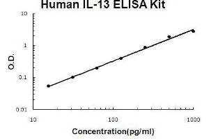 Human IL-13 PicoKine ELISA Kit standard curve (IL-13 ELISA 试剂盒)