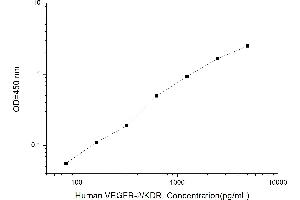 Typical standard curve