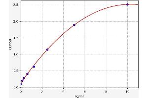 Typical standard curve (ASRGL1 ELISA 试剂盒)