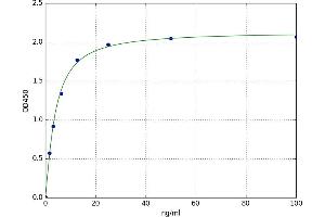 A typical standard curve (APH1A ELISA 试剂盒)