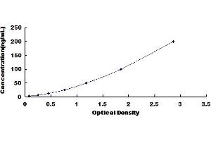 Typical Standard Curve for Equine TIMP2 ELISA.