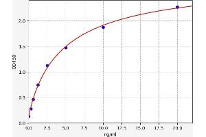 Typical standard curve (COX5A ELISA 试剂盒)