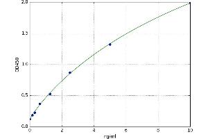 A typical standard curve (HARS1/Jo-1 ELISA 试剂盒)