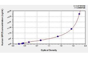 Typical standard curve (GPC5 ELISA 试剂盒)