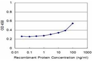 Detection limit for recombinant GST tagged UGT2B4 is approximately 3ng/ml as a capture antibody. (UGT2B4 抗体  (AA 25-124))