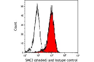 Flow Cytometry (FACS) image for anti-Structural Maintenance of Chromosomes 3 (SMC3) (AA 1175-1217) antibody (ABIN7453329)