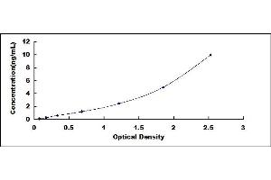 Typical standard curve (Melanoma gp100 ELISA 试剂盒)