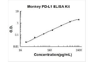 Typical Standard Curve