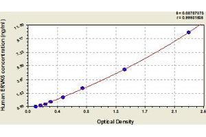 Typical Standard Curve (ERVK-6 ELISA 试剂盒)