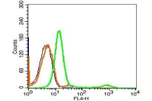 Human Hela cells probed with CD10 Polyclonal Antibody, Alexa Fluor 647 conjugated -A647) (green) at 1:20 for 30 minutes compared to unstained cells (blue) and isotype control (orange). (MME 抗体  (AA 501-600))