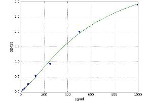 A typical standard curve (Emilin1 ELISA 试剂盒)