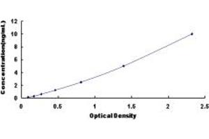 Typical standard curve (DNAJC12 ELISA 试剂盒)