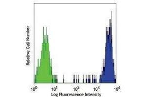 Flow Cytometry (FACS) image for anti-CD14 (CD14) antibody (Biotin) (ABIN2660942) (CD14 抗体  (Biotin))