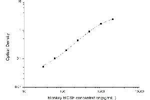 Typical standard curve (M-CSF/CSF1 ELISA 试剂盒)