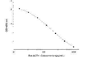 Typical standard curve (ACTH ELISA 试剂盒)