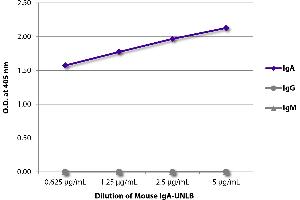ELISA plate was coated with serially diluted Mouse IgA-UNLB and quantified. (小鼠 IgA isotype control (SPRD))