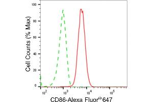 Flow cytometric analysis of CD86 expression in C2C12 cells using CD86 antibody (ABIN7797986), 1:2,000).
