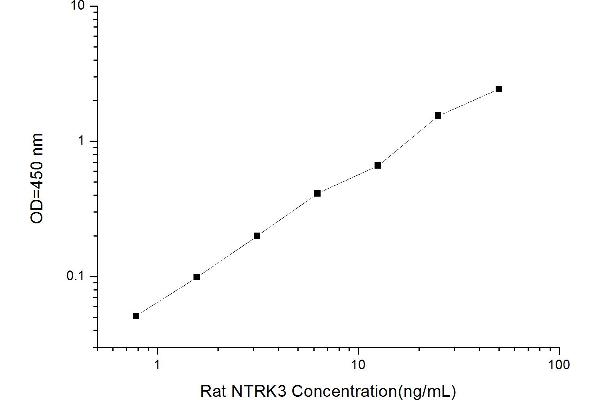 NTRK3 ELISA 试剂盒
