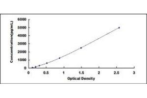 Typical standard curve (Aggrecan ELISA 试剂盒)