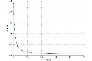 A typical standard curve