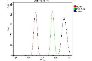 Flow Cytometry analysis of HEPA1-6 cells using anti-LSM5 antibody (ABIN7602503).
